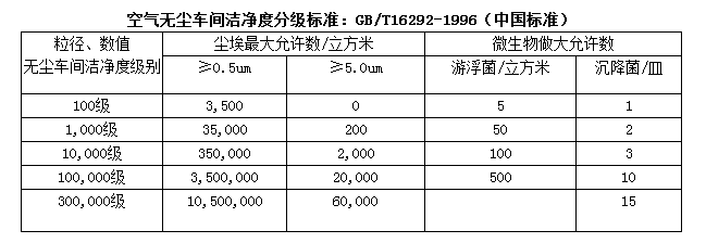 無塵室等級標準