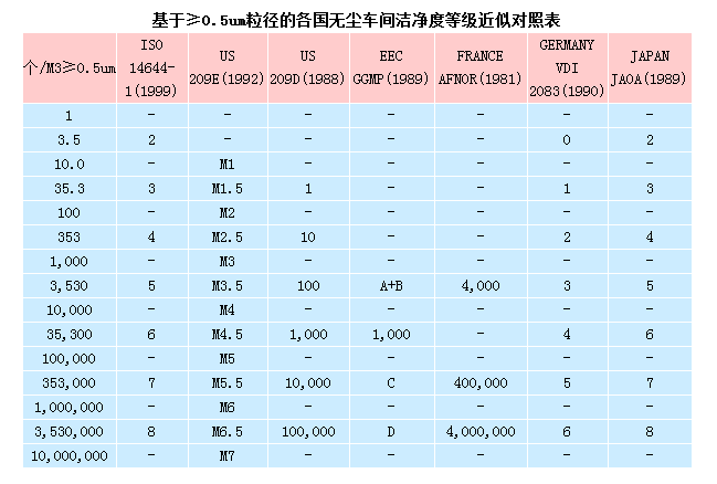 無塵室等級標準